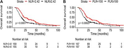 Neutrophil-to-Lymphocyte and Platelet-to-Lymphocyte Ratios as Predictors of Outcomes in Patients With Unresectable Hepatocellular Carcinoma Undergoing Transarterial Chemoembolization Plus Sorafenib